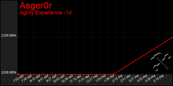 Last 24 Hours Graph of Asger0r