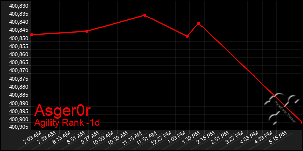 Last 24 Hours Graph of Asger0r