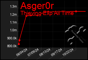 Total Graph of Asger0r