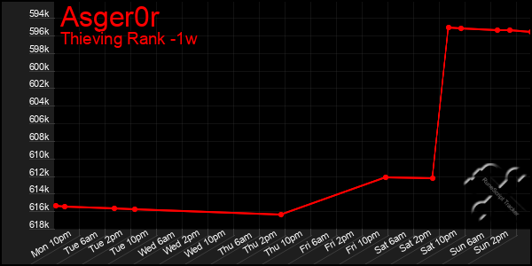 Last 7 Days Graph of Asger0r