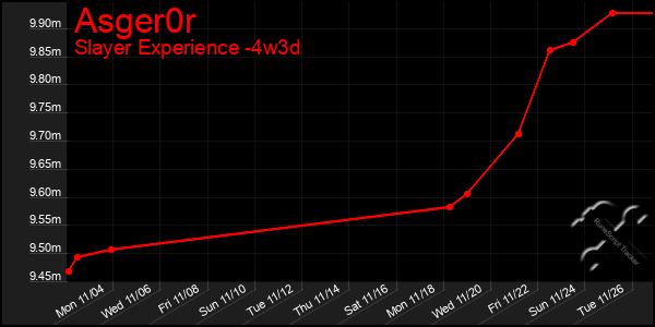 Last 31 Days Graph of Asger0r