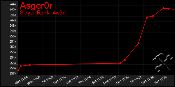 Last 31 Days Graph of Asger0r