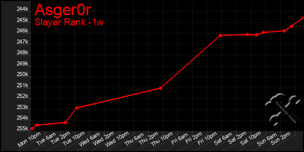 Last 7 Days Graph of Asger0r