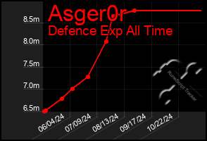 Total Graph of Asger0r