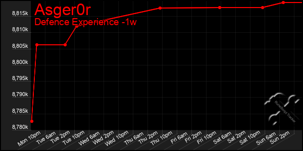 Last 7 Days Graph of Asger0r