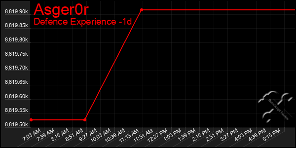 Last 24 Hours Graph of Asger0r