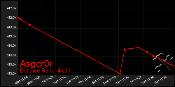 Last 31 Days Graph of Asger0r