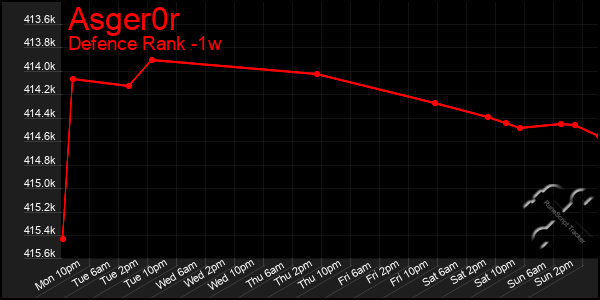 Last 7 Days Graph of Asger0r