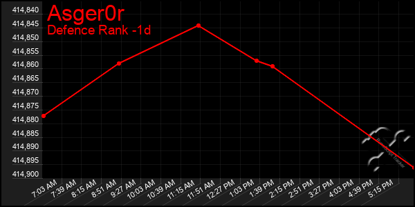 Last 24 Hours Graph of Asger0r