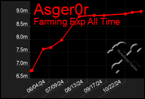 Total Graph of Asger0r