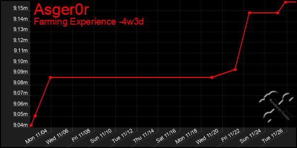 Last 31 Days Graph of Asger0r