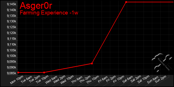 Last 7 Days Graph of Asger0r