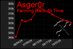 Total Graph of Asger0r