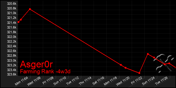 Last 31 Days Graph of Asger0r