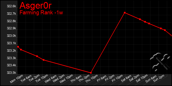 Last 7 Days Graph of Asger0r