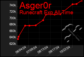 Total Graph of Asger0r