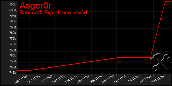 Last 31 Days Graph of Asger0r