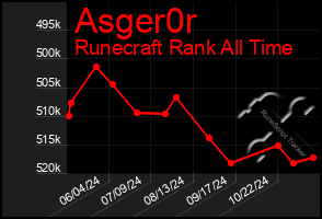 Total Graph of Asger0r