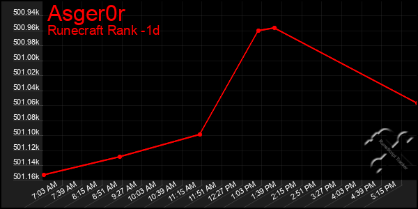 Last 24 Hours Graph of Asger0r