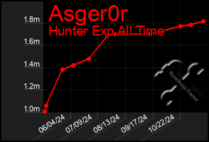 Total Graph of Asger0r