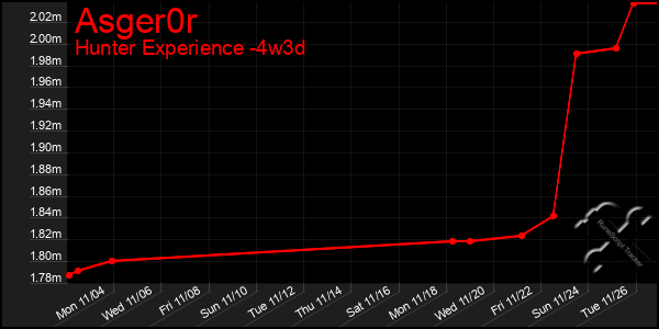 Last 31 Days Graph of Asger0r