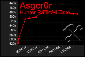 Total Graph of Asger0r