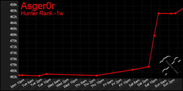 Last 7 Days Graph of Asger0r