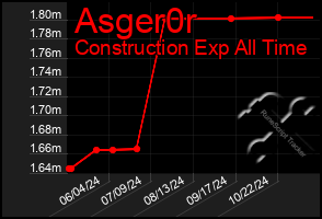 Total Graph of Asger0r