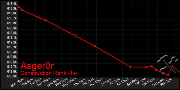 Last 7 Days Graph of Asger0r