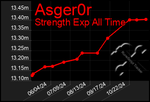 Total Graph of Asger0r