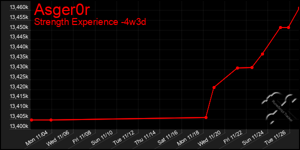 Last 31 Days Graph of Asger0r