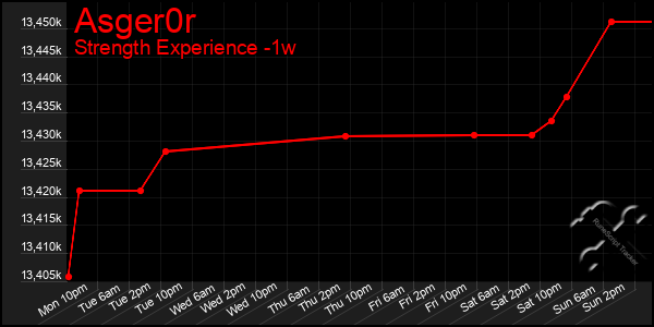 Last 7 Days Graph of Asger0r