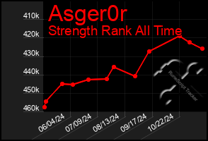 Total Graph of Asger0r