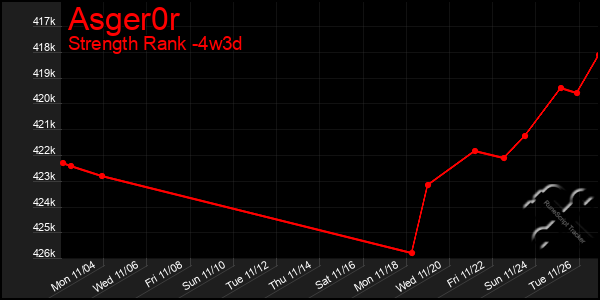 Last 31 Days Graph of Asger0r