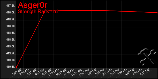 Last 24 Hours Graph of Asger0r