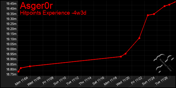 Last 31 Days Graph of Asger0r