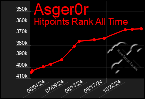 Total Graph of Asger0r