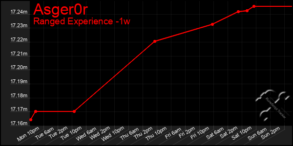 Last 7 Days Graph of Asger0r