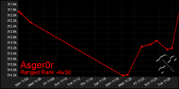 Last 31 Days Graph of Asger0r