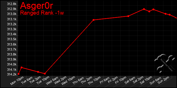 Last 7 Days Graph of Asger0r