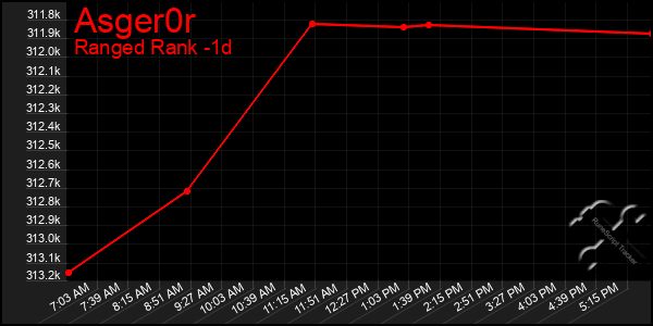 Last 24 Hours Graph of Asger0r