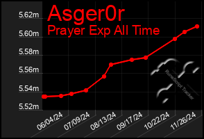 Total Graph of Asger0r