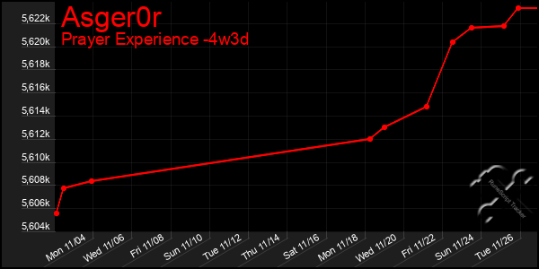 Last 31 Days Graph of Asger0r