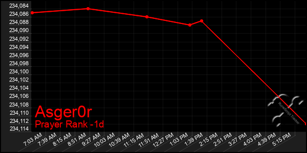 Last 24 Hours Graph of Asger0r