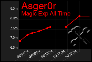 Total Graph of Asger0r