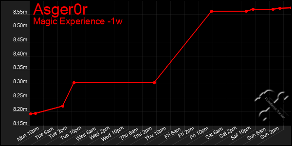 Last 7 Days Graph of Asger0r