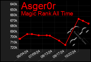 Total Graph of Asger0r