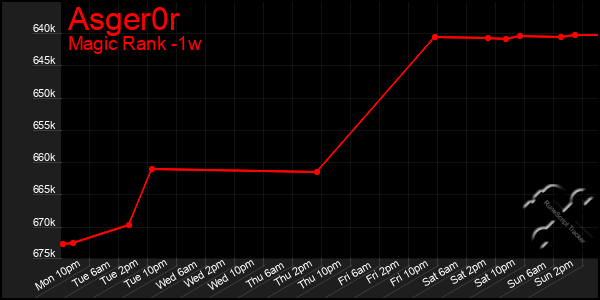 Last 7 Days Graph of Asger0r