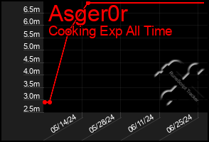 Total Graph of Asger0r