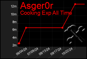 Total Graph of Asger0r